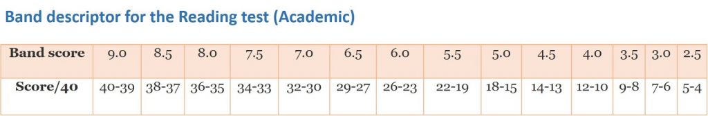 IELTS score - Academic Reading section