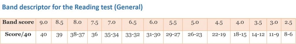 IELTS score - General Reading section