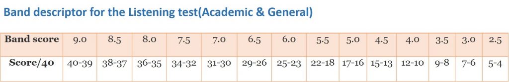 IELTS score | How to calculate? for Academic & General IELTS