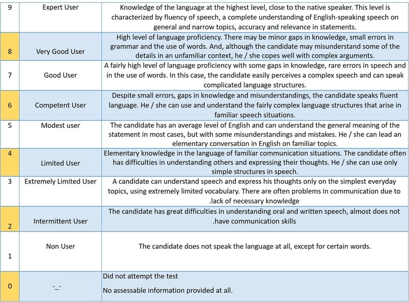 IELTS score