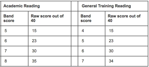 IELTS reading scoring system