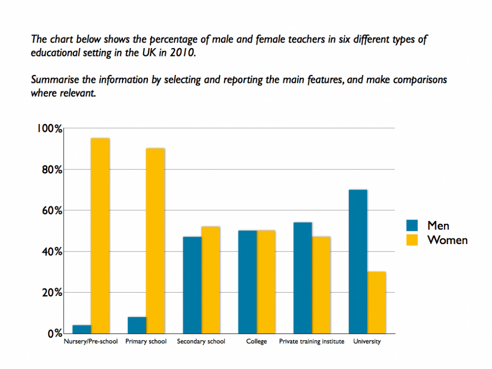 Ielts Writing Task 1 Academic All Types